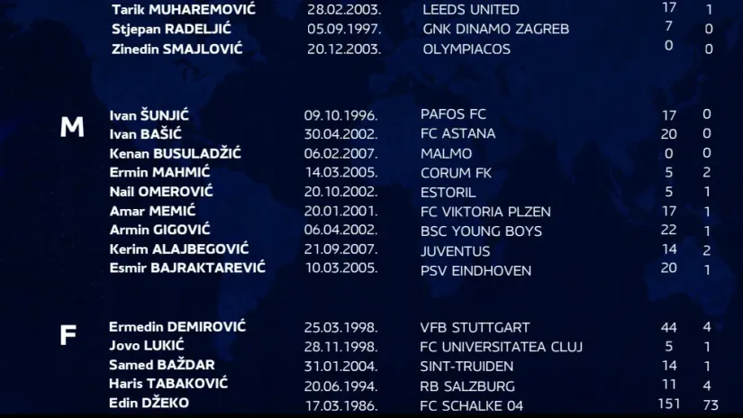 Spisak BiH za Ligu nacija: Last dance Edina Džeka i trojica debitanata